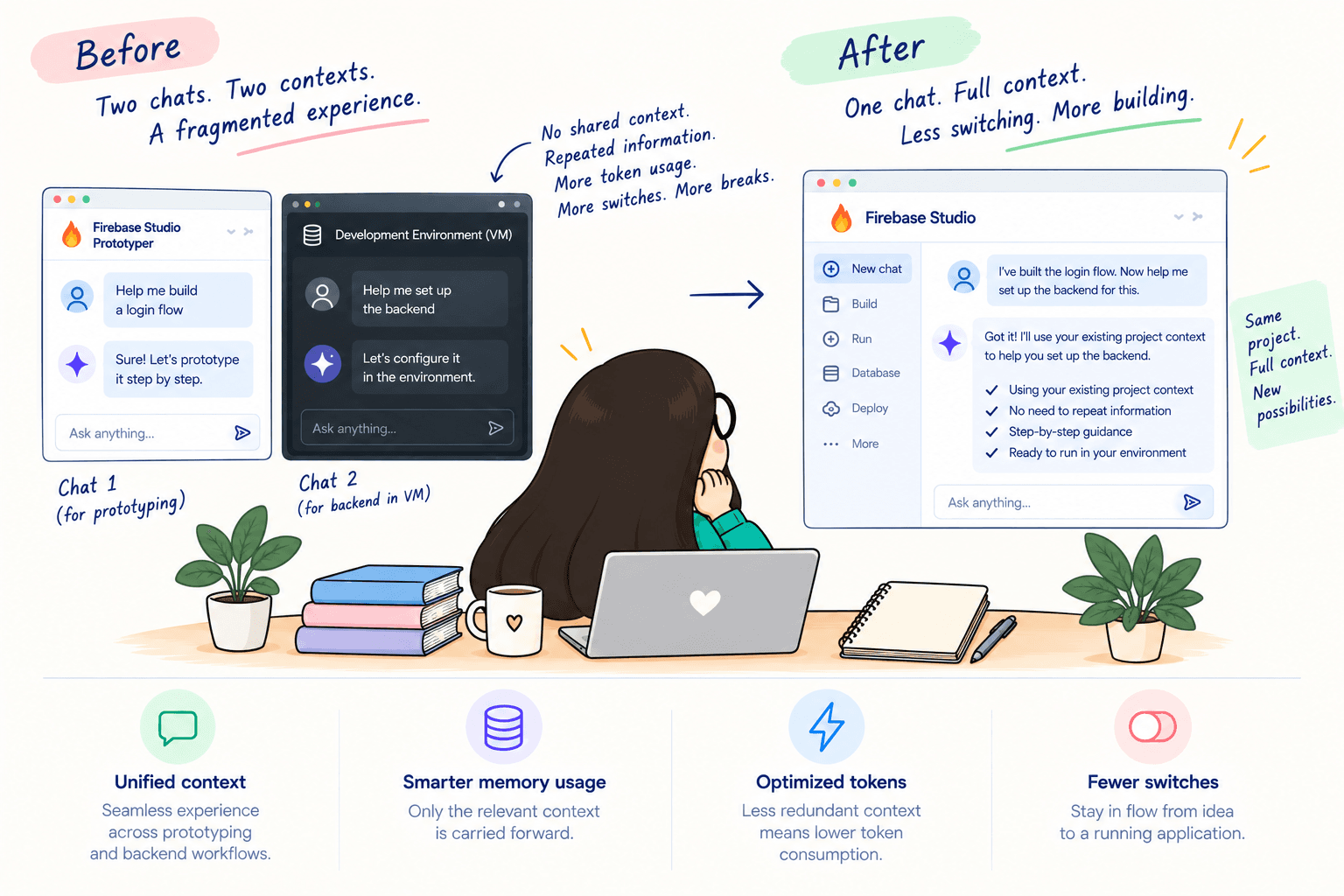 Before and after comparison: two separate Firebase Studio chats with no shared context, repeated information and more switching, versus one unified chat that carries full project context into backend setup, captioned 'One chat. Full context. Less switching. More building.'